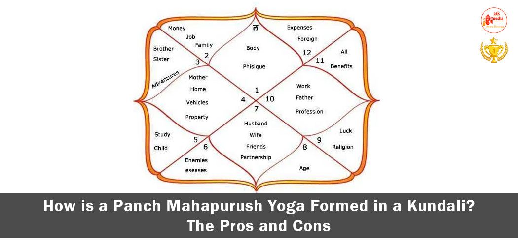 How is a Panch Mahapurush Yoga Formed in a Kundali?