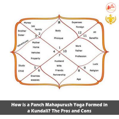 How is a Panch Mahapurush Yoga Formed in a Kundali?