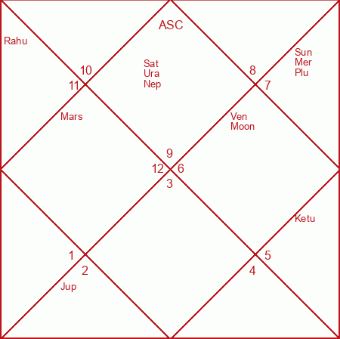 Virat Kohli Horoscope